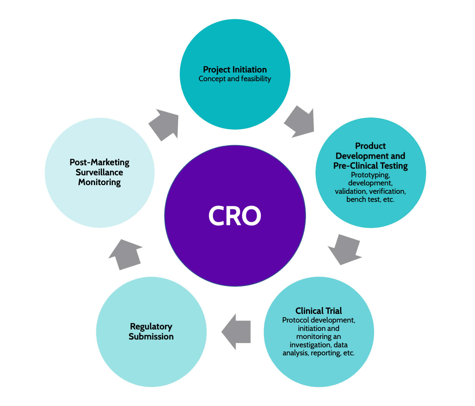 cro clinical research organization wiki